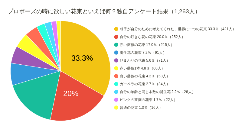 プロポーズの時に欲しい花束